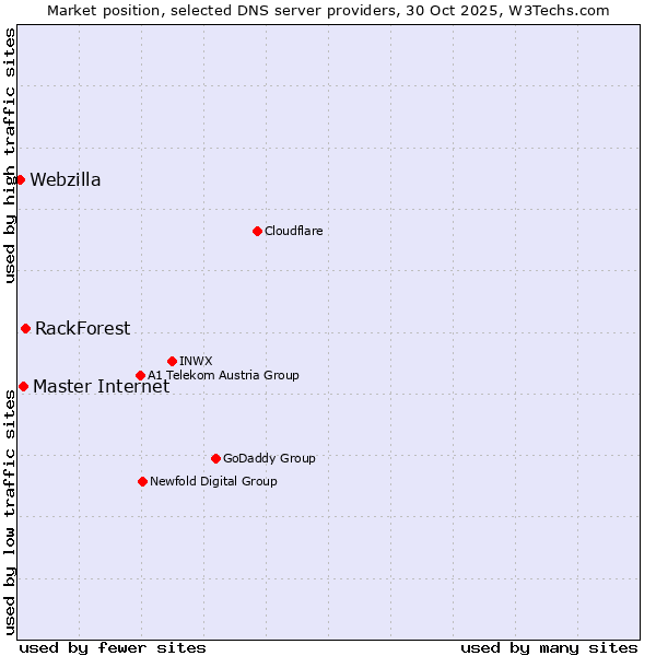 Market position of RackForest vs. Master Internet vs. Webzilla