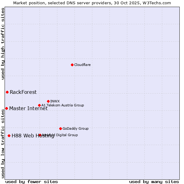 Market position of H88 Web Hosting vs. RackForest vs. Master Internet