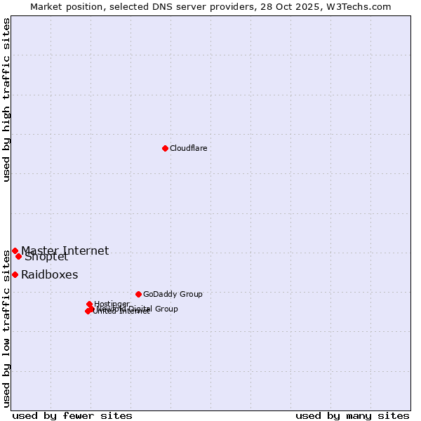 Market position of Shoptet vs. Master Internet vs. Raidboxes
