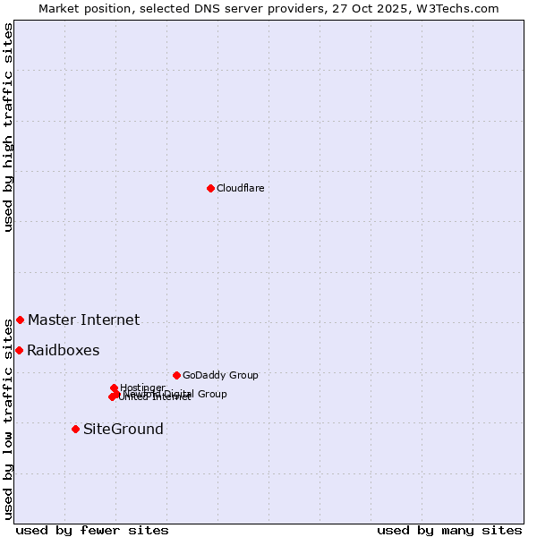 Market position of SiteGround vs. Master Internet vs. Raidboxes
