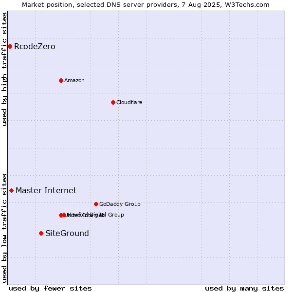 Market position of SiteGround vs. Master Internet vs. RcodeZero