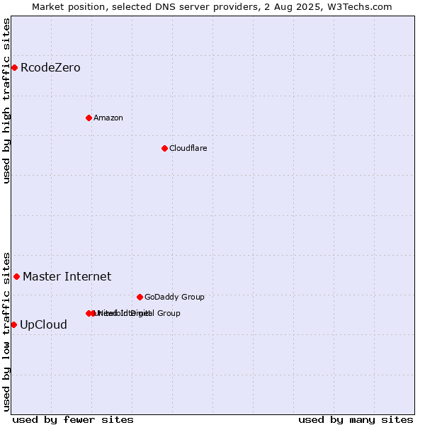 Market position of Master Internet vs. RcodeZero vs. UpCloud