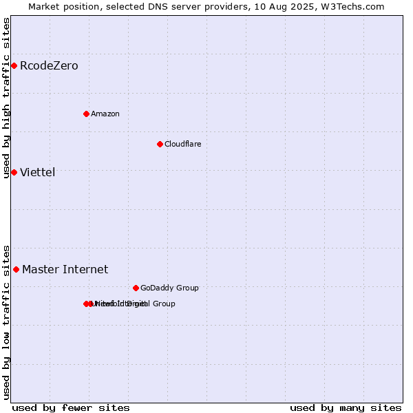 Market position of Master Internet vs. RcodeZero vs. Viettel