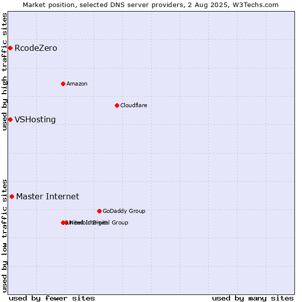 Market position of Master Internet vs. RcodeZero vs. VSHosting