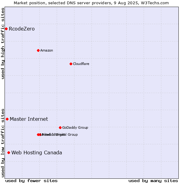 Market position of Web Hosting Canada vs. Master Internet vs. RcodeZero