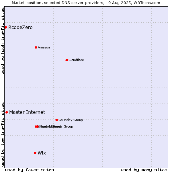 Market position of Wix vs. Master Internet vs. RcodeZero