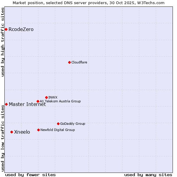 Market position of Xneelo vs. Master Internet vs. RcodeZero