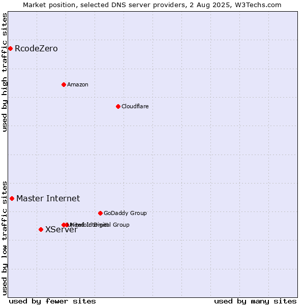 Market position of XServer vs. Master Internet vs. RcodeZero