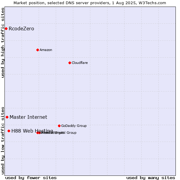 Market position of H88 Web Hosting vs. Master Internet vs. RcodeZero