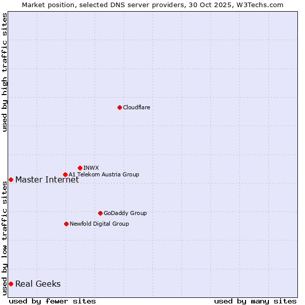 Market position of Master Internet vs. Real Geeks