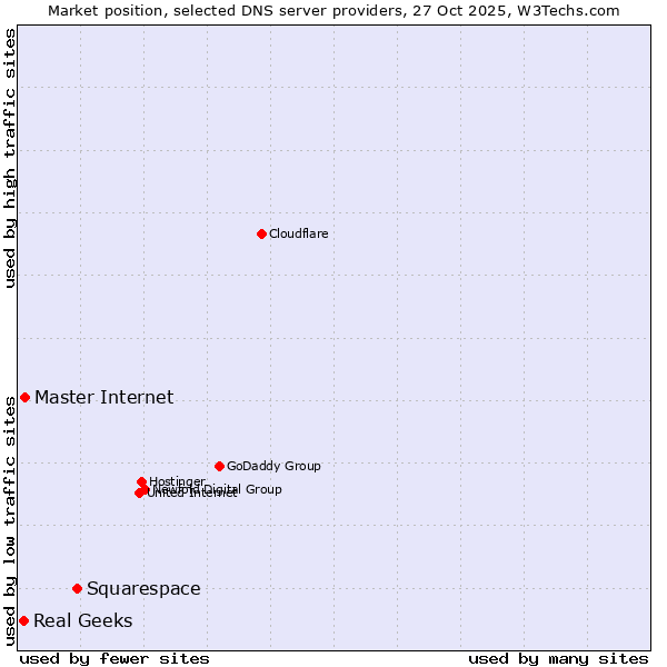 Market position of Squarespace vs. Master Internet vs. Real Geeks
