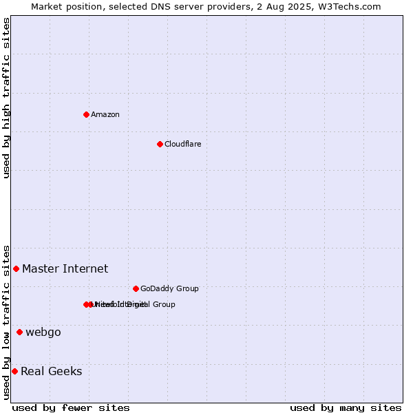 Market position of webgo vs. Master Internet vs. Real Geeks