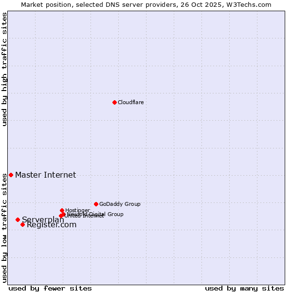 Market position of Register.com vs. Serverplan vs. Master Internet