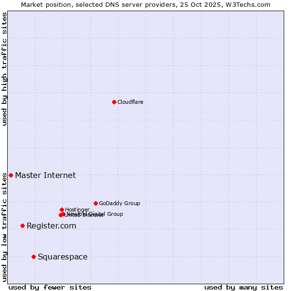 Market position of Squarespace vs. Register.com vs. Master Internet