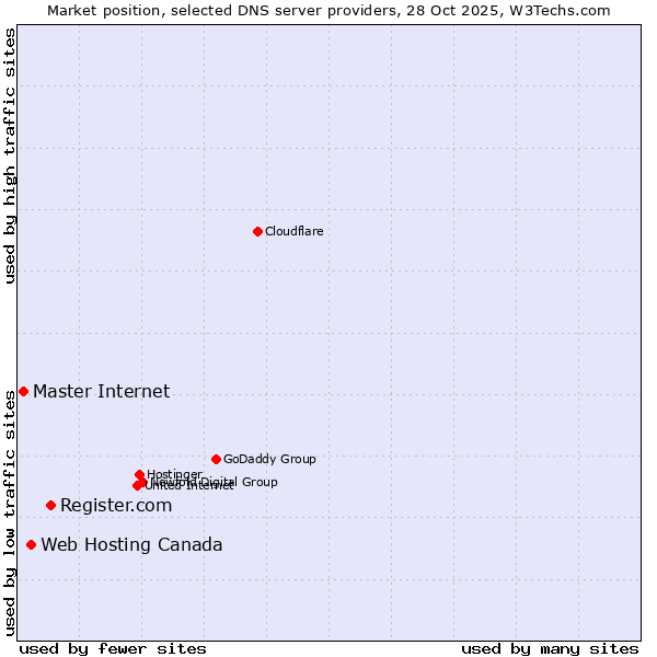 Market position of Register.com vs. Web Hosting Canada vs. Master Internet