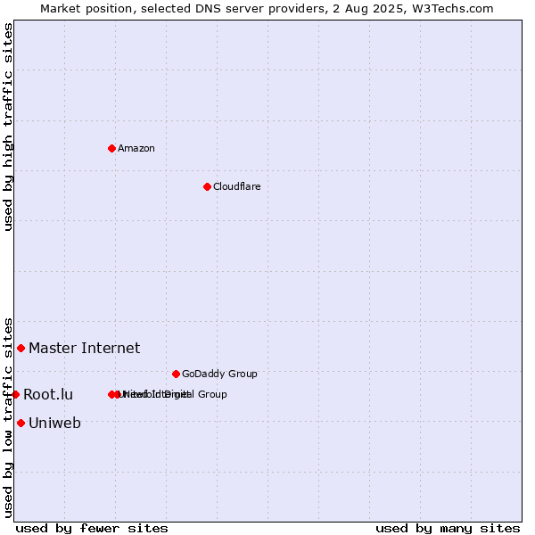 Market position of Uniweb vs. Master Internet vs. Root.lu
