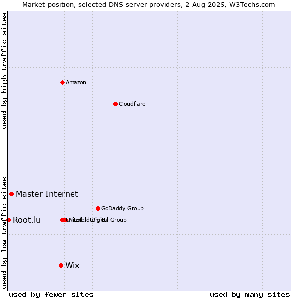 Market position of Wix vs. Master Internet vs. Root.lu