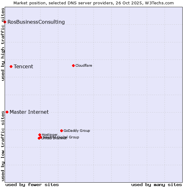 Market position of Tencent vs. Master Internet vs. RosBusinessConsulting