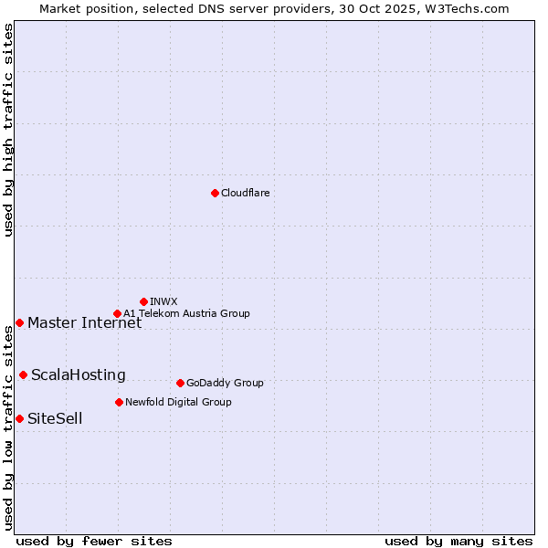Market position of ScalaHosting vs. Master Internet vs. SiteSell