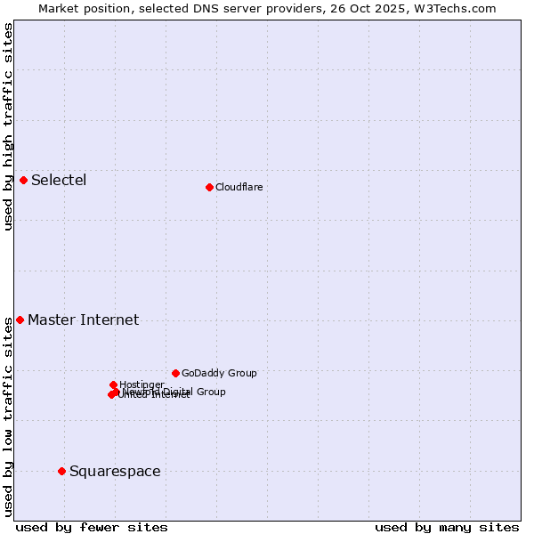 Market position of Squarespace vs. Selectel vs. Master Internet