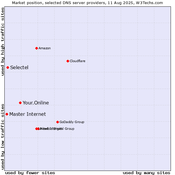 Market position of Your.Online vs. Selectel vs. Master Internet