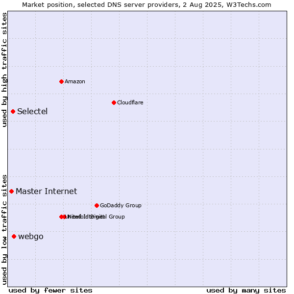 Market position of webgo vs. Selectel vs. Master Internet