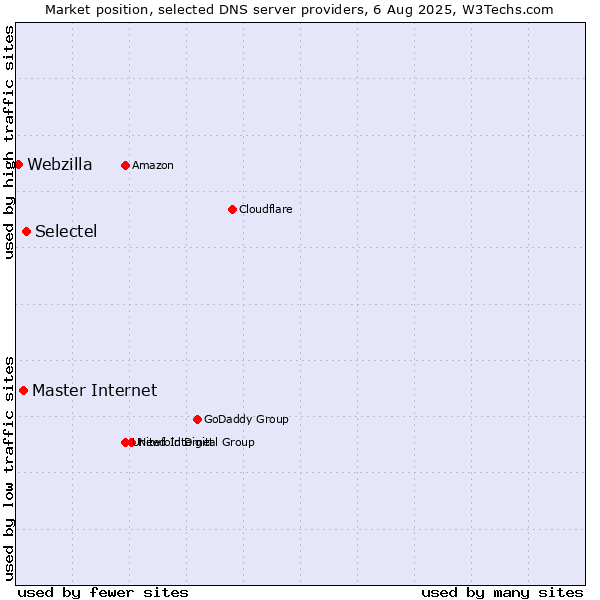 Market position of Selectel vs. Master Internet vs. Webzilla