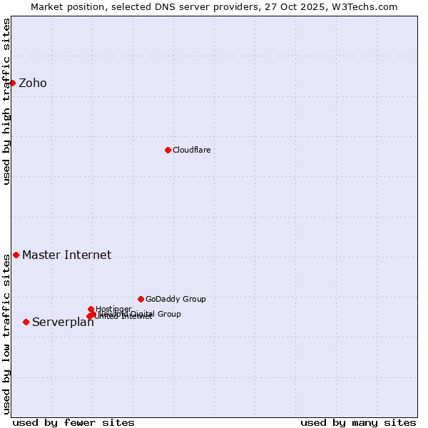 Market position of Serverplan vs. Master Internet vs. Zoho
