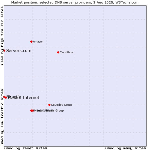 Market position of Master Internet vs. Shopify vs. Servers.com