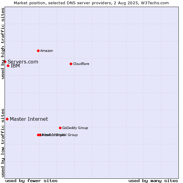 Market position of IBM vs. Master Internet vs. Servers.com