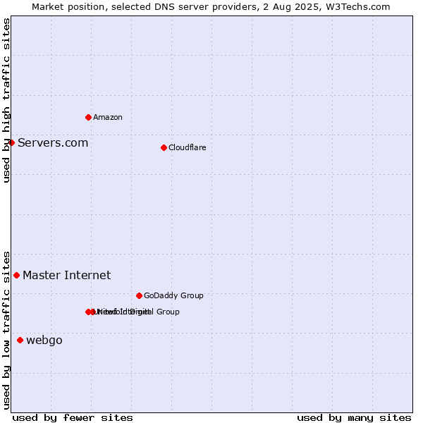 Market position of webgo vs. Master Internet vs. Servers.com