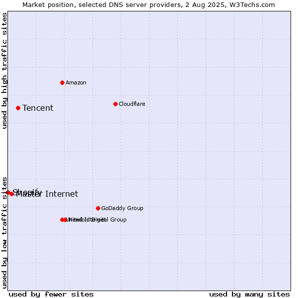 Market position of Tencent vs. Master Internet vs. Shopify