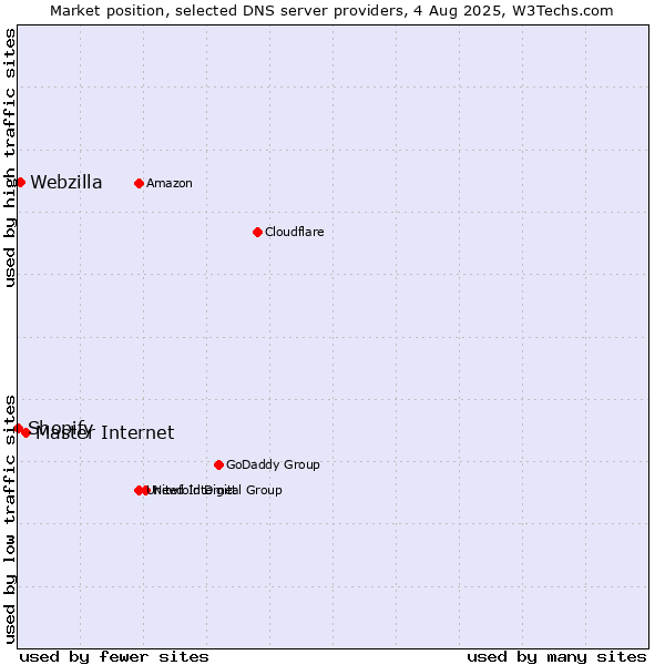 Market position of Master Internet vs. Webzilla vs. Shopify