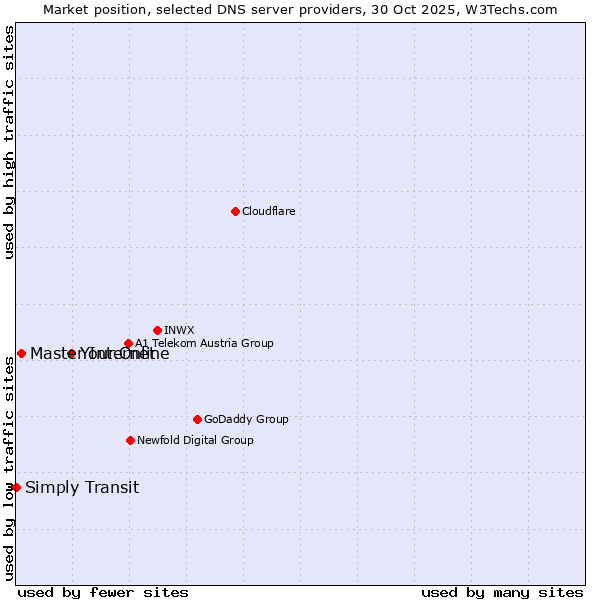 Market position of Your.Online vs. Master Internet vs. Simply Transit