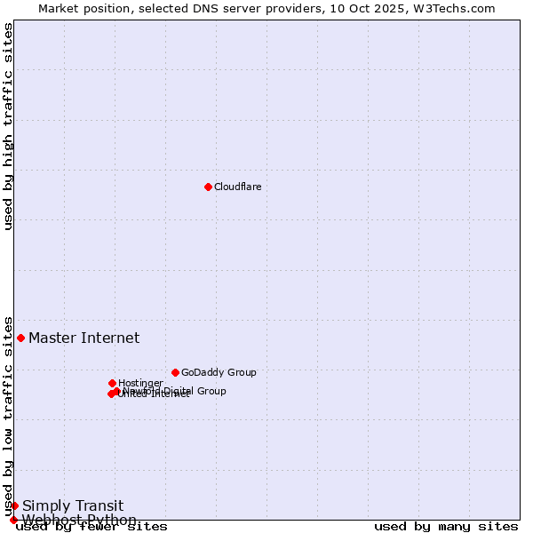 Market position of Master Internet vs. Simply Transit vs. Webhost Python