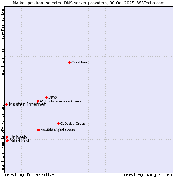 Market position of SiteHost vs. Uniweb vs. Master Internet