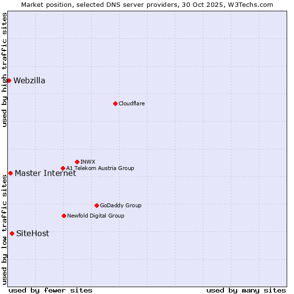 Market position of SiteHost vs. Master Internet vs. Webzilla