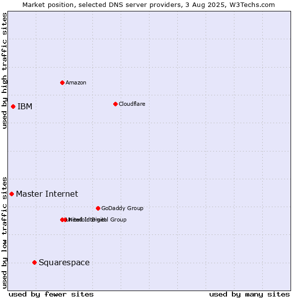 Market position of Squarespace vs. IBM vs. Master Internet
