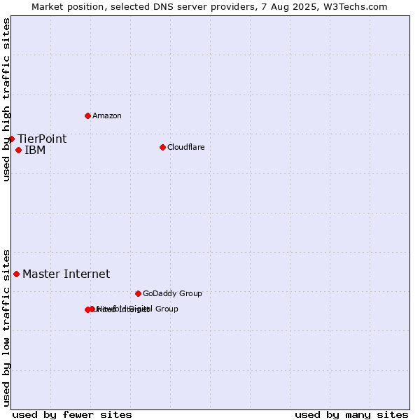 Market position of IBM vs. Master Internet vs. TierPoint