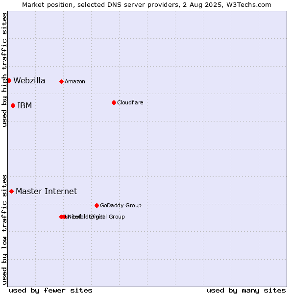 Market position of IBM vs. Master Internet vs. Webzilla