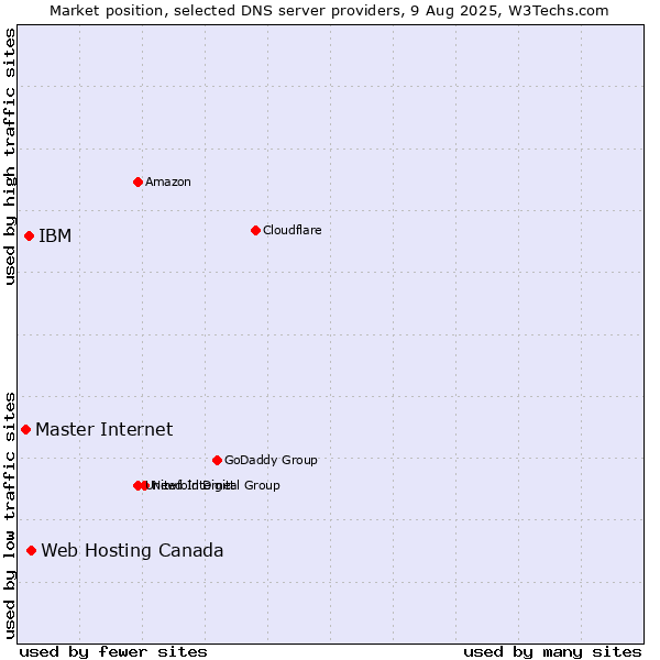 Market position of Web Hosting Canada vs. IBM vs. Master Internet