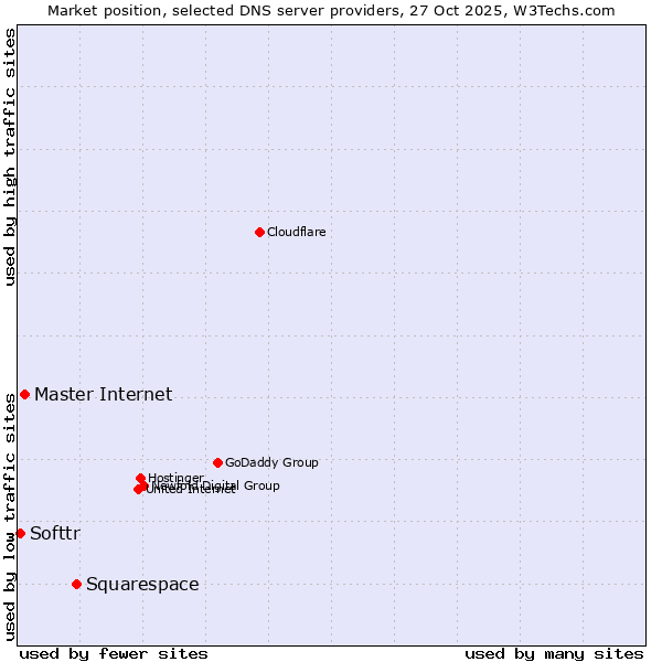 Market position of Squarespace vs. Master Internet vs. Softtr