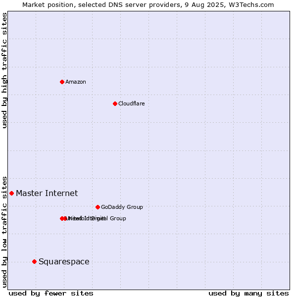 Market position of Squarespace vs. Master Internet