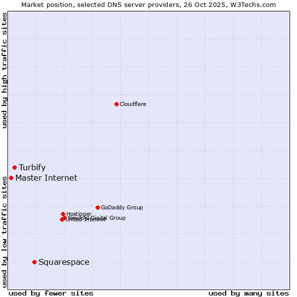 Market position of Squarespace vs. Turbify vs. Master Internet
