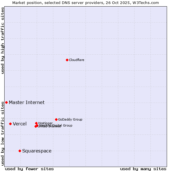 Market position of Squarespace vs. Vercel vs. Master Internet