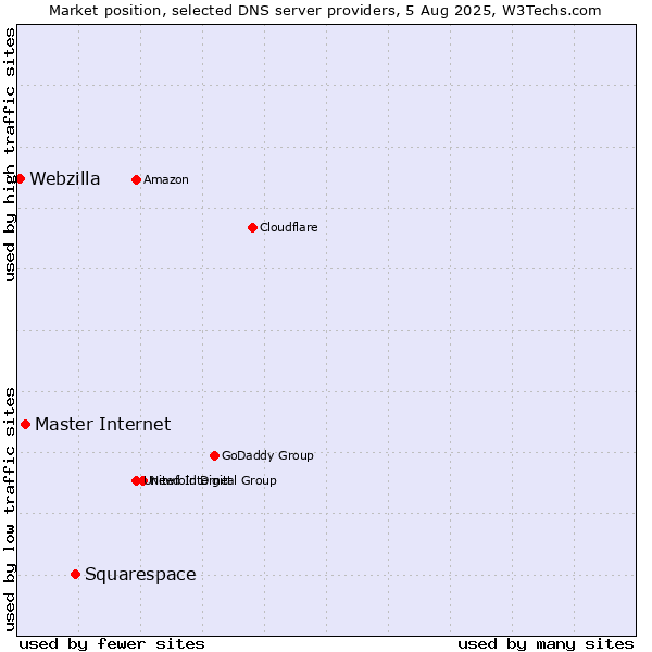 Market position of Squarespace vs. Master Internet vs. Webzilla