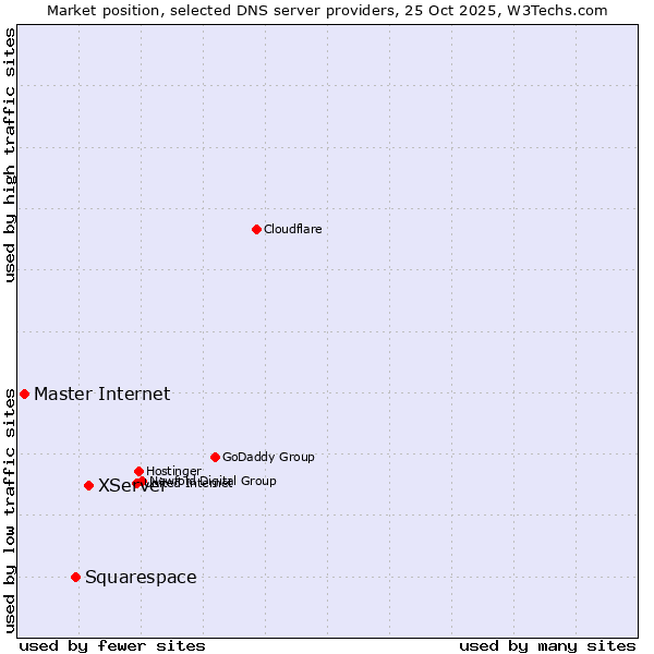 Market position of XServer vs. Squarespace vs. Master Internet