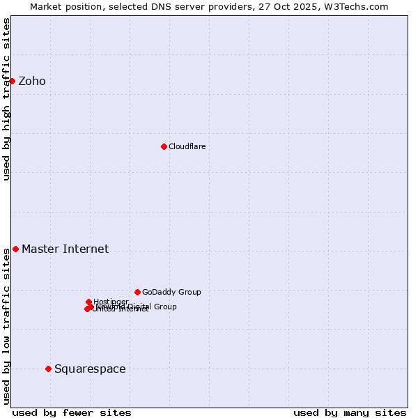 Market position of Squarespace vs. Master Internet vs. Zoho