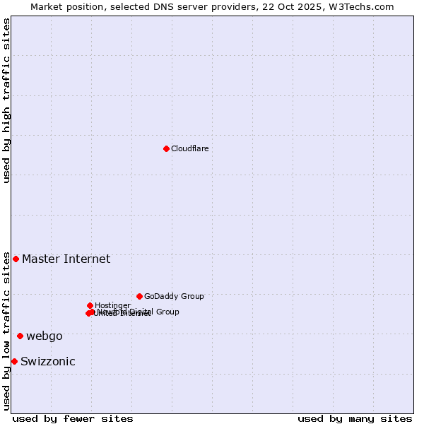 Market position of webgo vs. Master Internet vs. Swizzonic