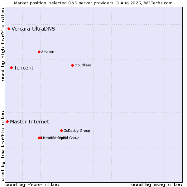 Market position of Tencent vs. Vercara UltraDNS vs. Master Internet